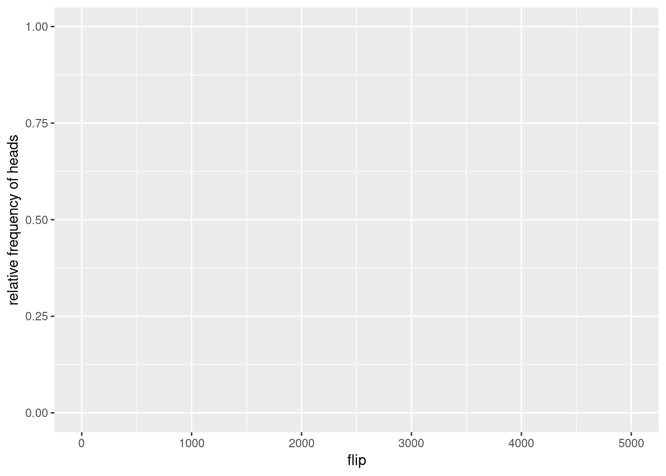 Relative frequency of heads when flipping a coin 5 times for 5000 times