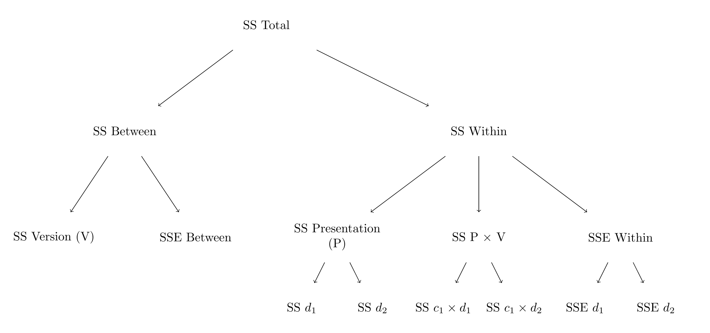 Partitioning the total Sum of Squares in a 2 by 3 mixed repeated-measures ANOVA.
