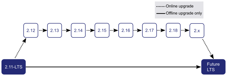 Release support and scheduled patches