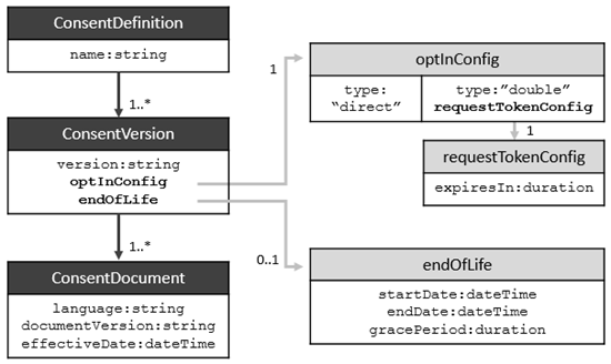 information model configuration