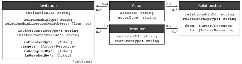 information model for relationships