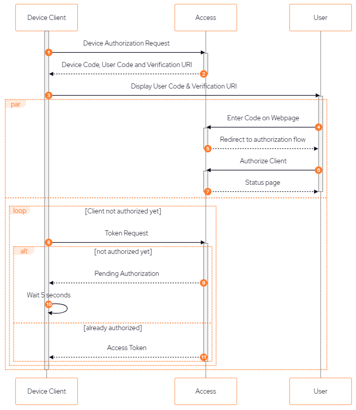 OAuth device flow extension diagram