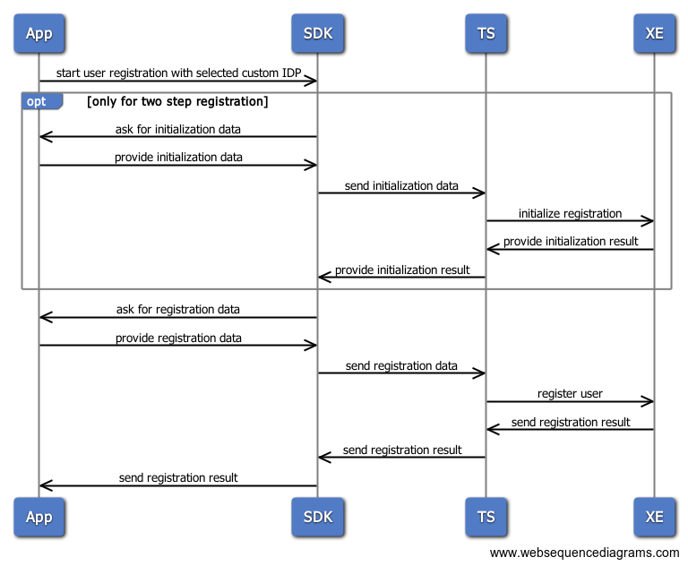 two-step registration