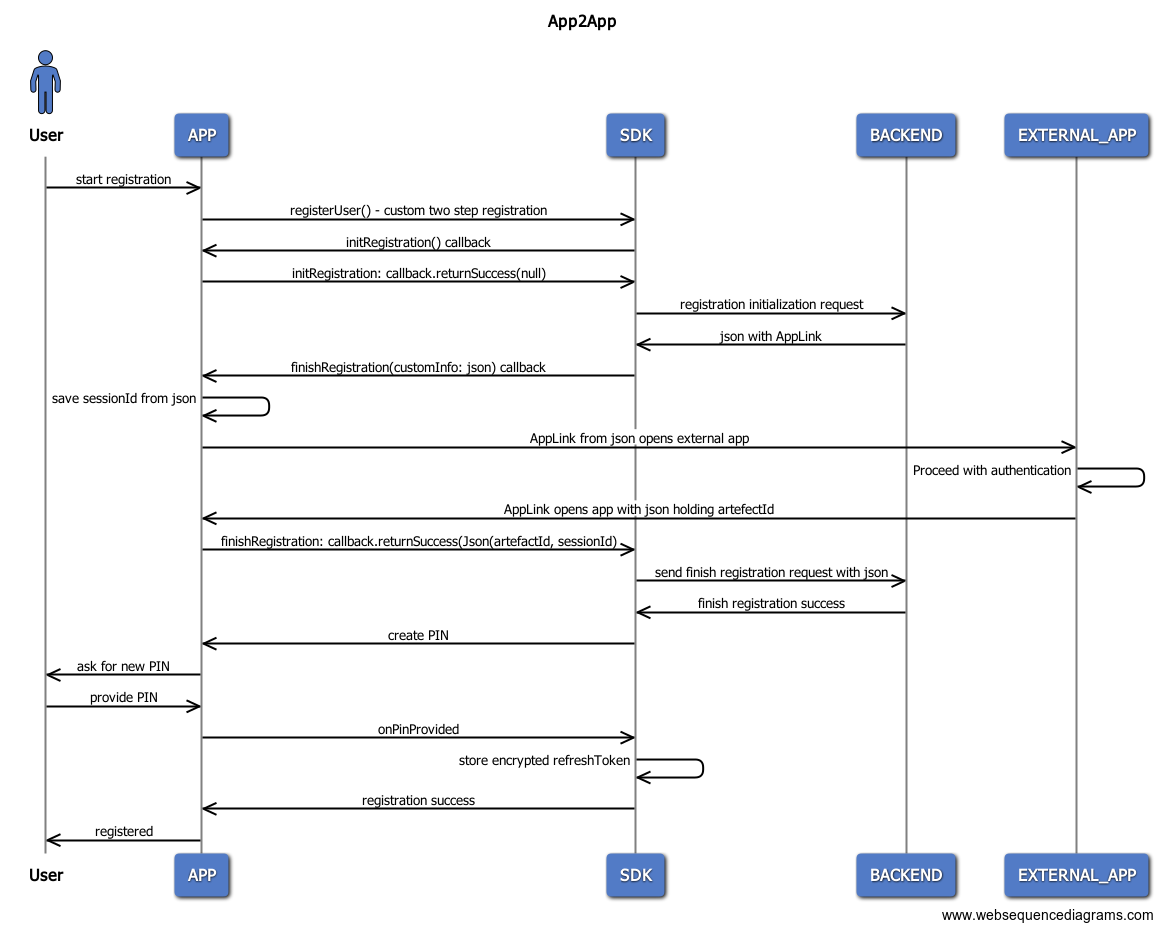 Third-party app flow overview