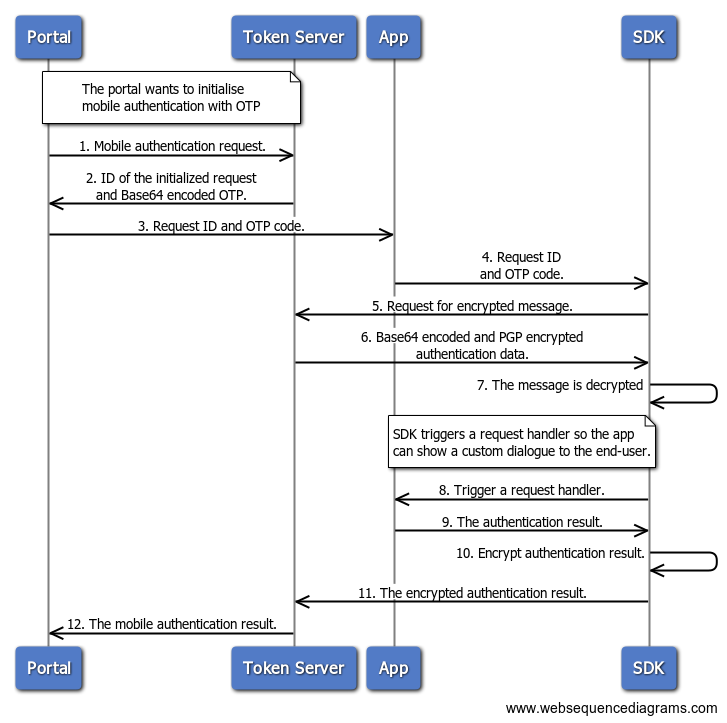 mobile authentication flow with Flutter Plugin