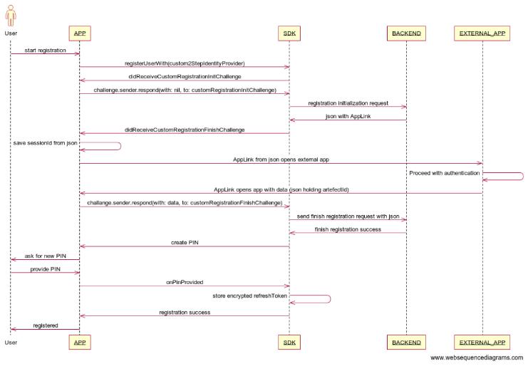 Flow overview of registration with a third-party mobile app