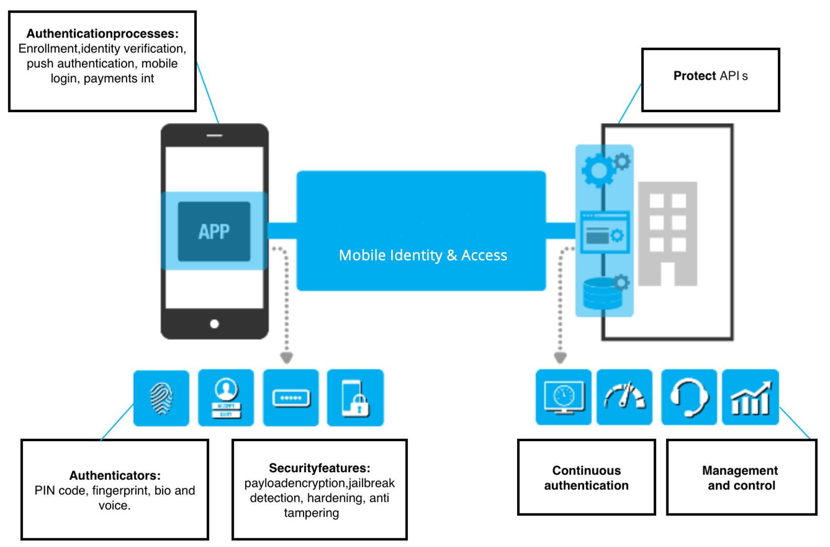 Architecture overview