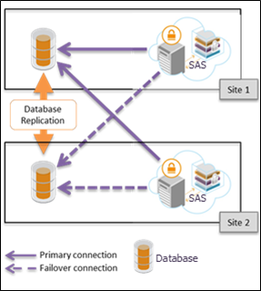 Small Deployments with Failover Small Deployments with Failover