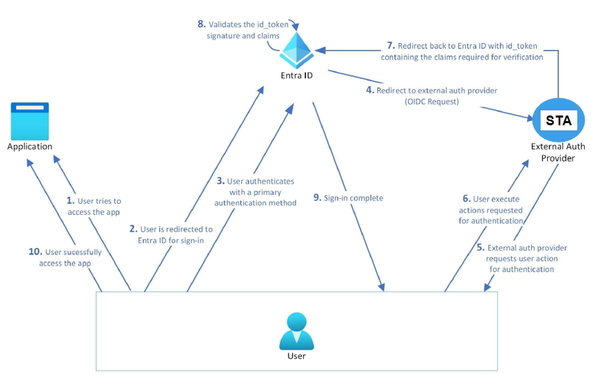 Workflow for integration of STA as Microsoft Entra Id EAM