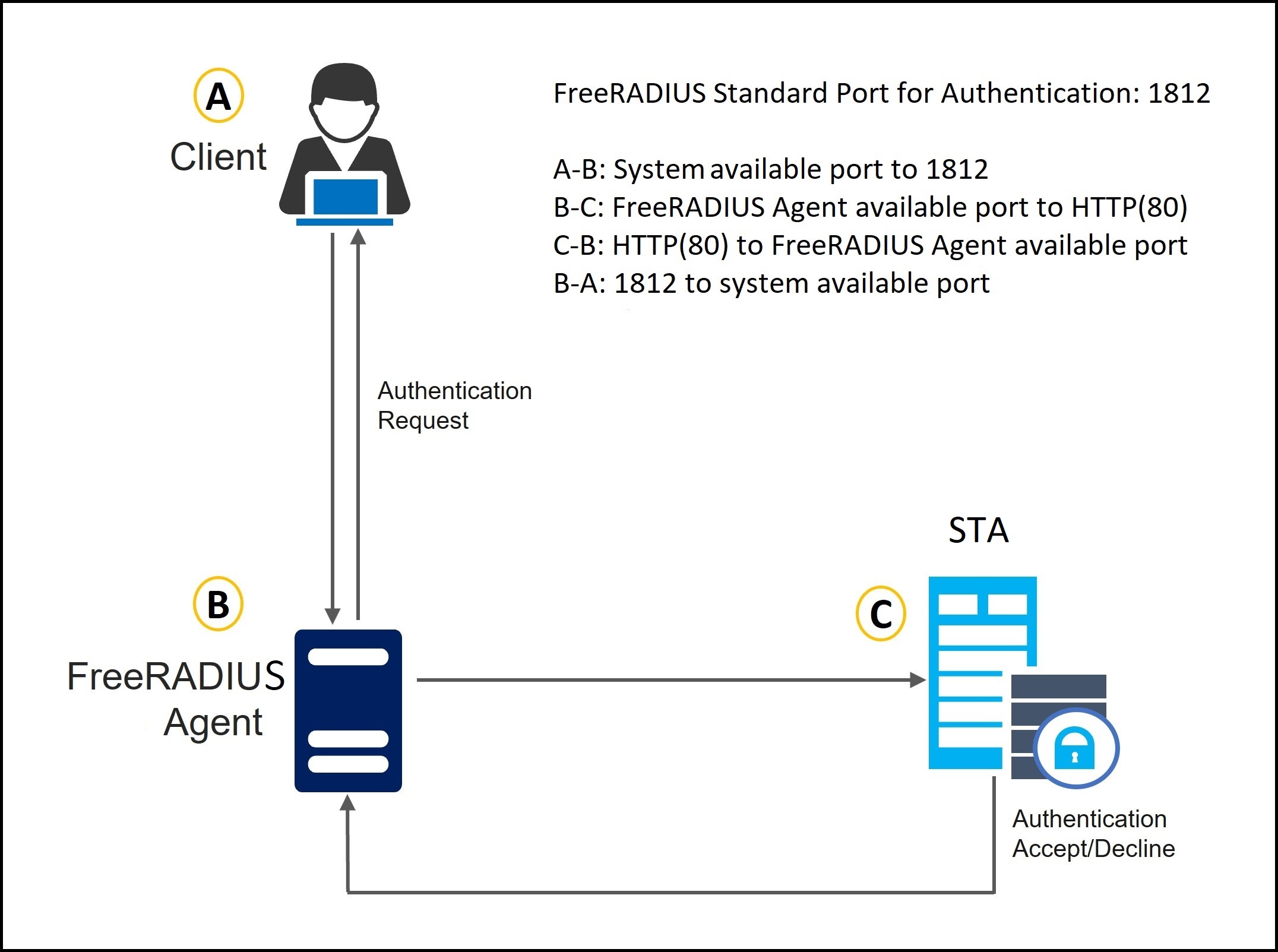 FreeRADIUS agent flow