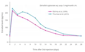 Estradiol levels at steady state (after the 3rd injection) with intramuscular injections of aqueous suspensions of 5&nbsp;mg estradiol cypionate per month in premenopausal women. Assays were performed using enzyme immunoassay and LC-MS/MSTooltip liquid chromatography–tandem mass spectrometry. Sources were Rahimy et al. (1999) and Thurman et al. (2013).