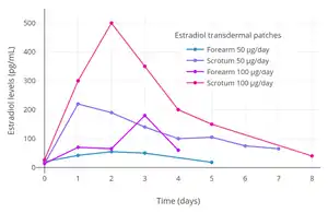 Estradiol levels with 50 to 100&nbsp;μg/day transdermal estradiol patches applied to the forearm and to the scrotum in a crossover study in 2&nbsp;men with prostate cancer. In 35 men treated continuously with one 100&nbsp;μg/day estradiol patch scrotally, the mean estradiol level was ~500&nbsp;pg/mL (range ~125–1,200&nbsp;pg/mL).