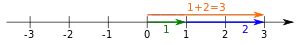The addition 1+2 on the real number line