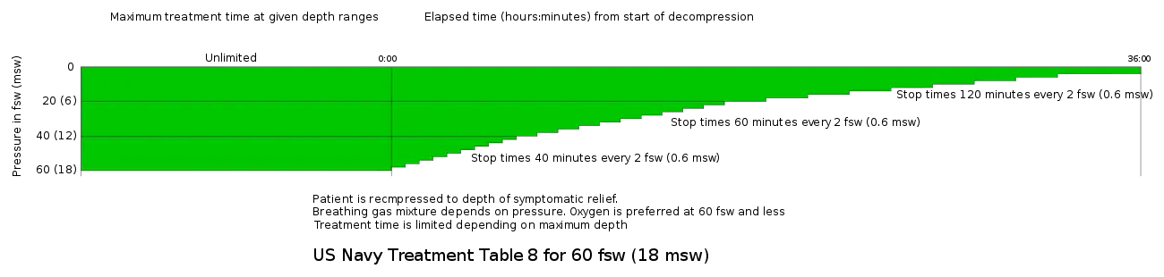 US Navy Recompression Treatment Table 8 for 60 fsw