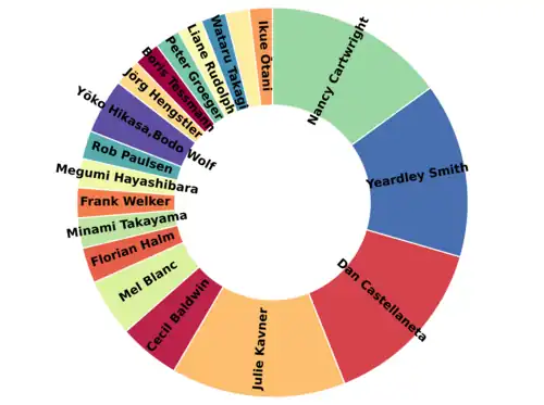 Fig. 4. Sunburst diagram of number of roles voiced by different actors, 2021. The diagram is constructed using Rawgraphs