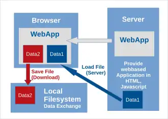 AppLSAC-1: WebApp is loaded from Server - Data is loaded from the remote server, processed in browser and the output stored on local storage - NO processing of data on a server.