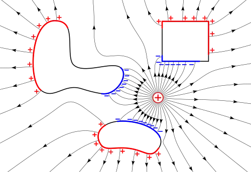 The electric field lines caused by one positive charge in the center surrounded by three metal shapes.  Note the concentration of electric field lines at a corner of the rectangle.