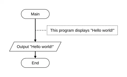 Hello World flowchart
