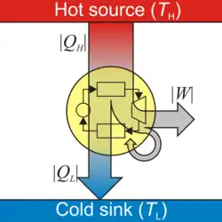 More heat flows out of something hot than flows into something cold.  The difference in energy (called W) can be used to drive a mechanical motor.  That might explain why motors and people overheat when they work too hard.