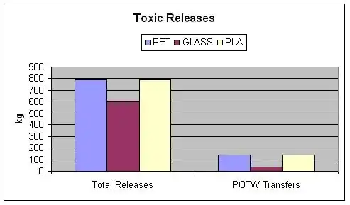 EIO-LCA Table - Toxic_Releases